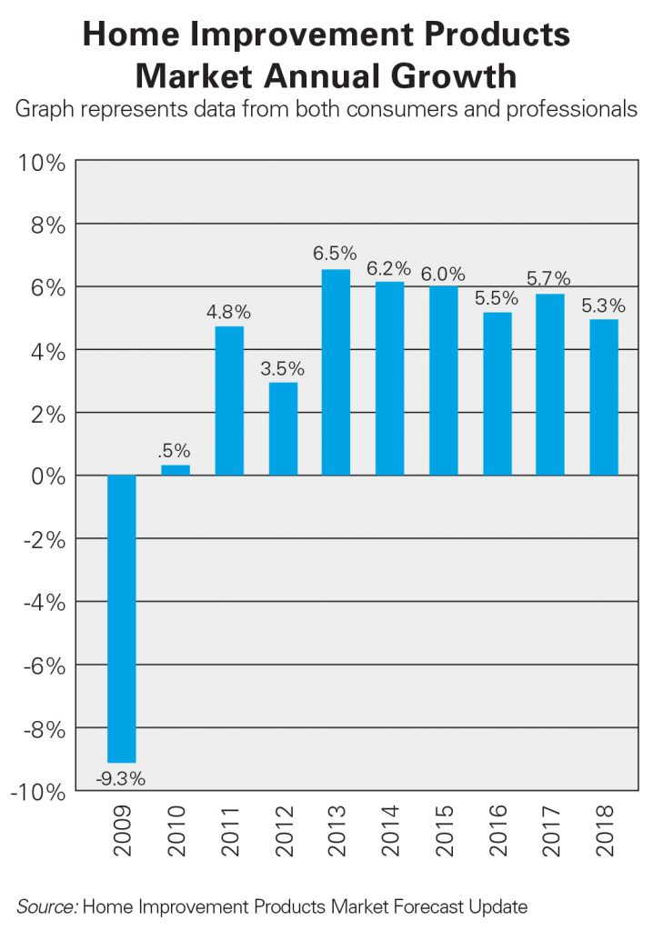 U.S. Home Improvement Market Shows Growth Hardware Retailing