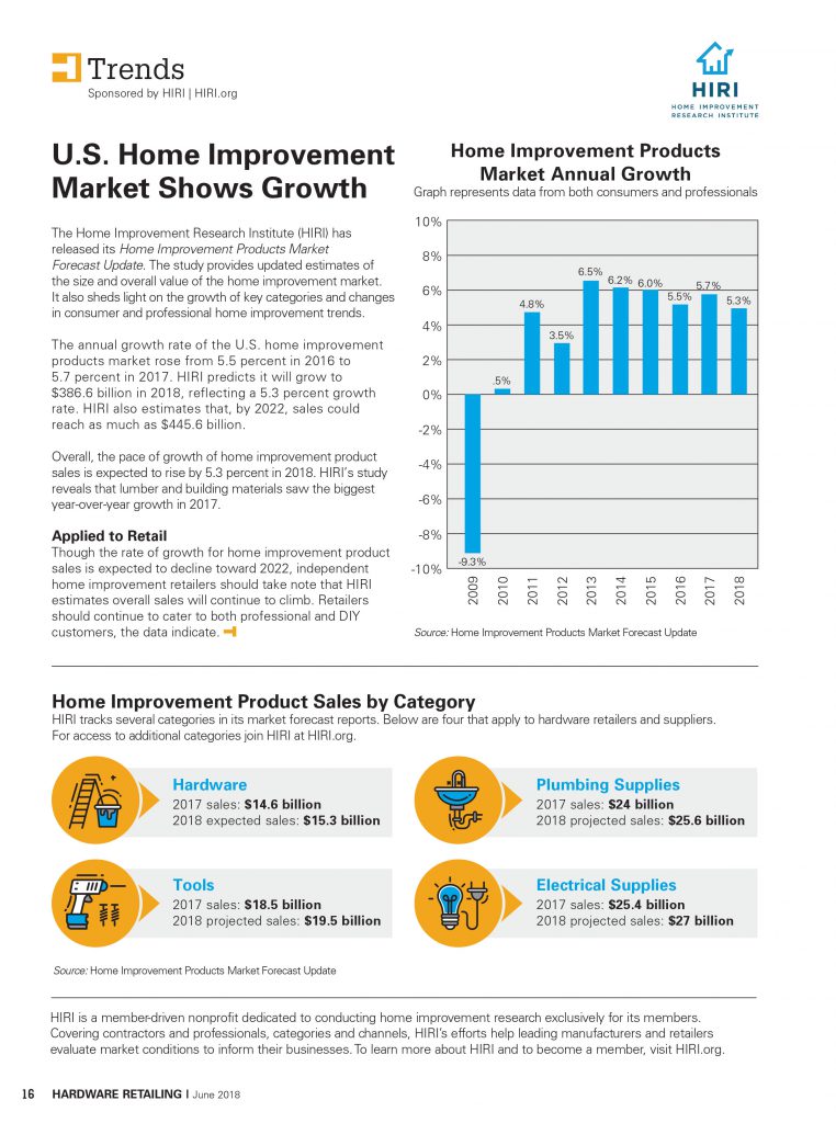 U.S. Home Improvement Market Shows Growth Hardware Retailing