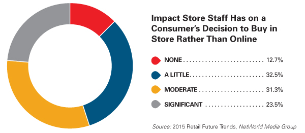 store staff's impact on a consumer's decision