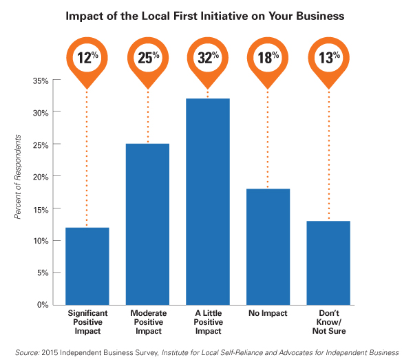 Benefits of shop local campaigns