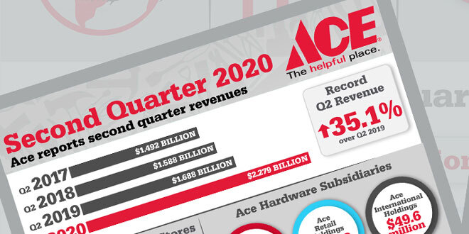 ace hardware q2 revenue