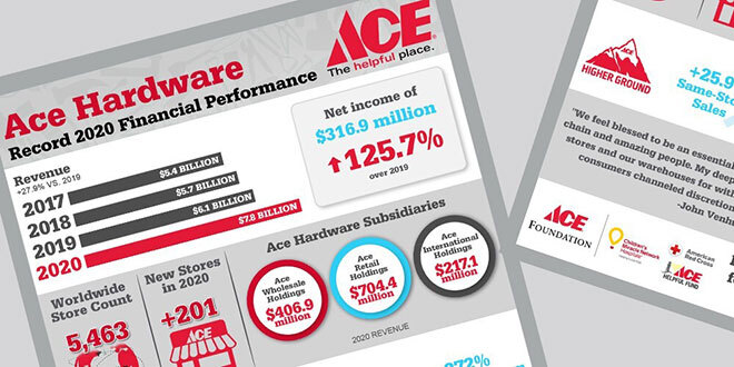 ace hardware 2020 financial results