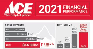 Ace revenue 2021